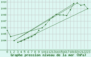 Courbe de la pression atmosphrique pour Pershore