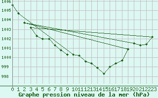 Courbe de la pression atmosphrique pour Fahy (Sw)