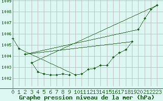 Courbe de la pression atmosphrique pour Wittering