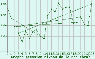 Courbe de la pression atmosphrique pour Juvvasshoe