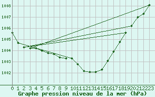 Courbe de la pression atmosphrique pour Hoherodskopf-Vogelsberg