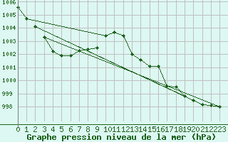 Courbe de la pression atmosphrique pour Landser (68)