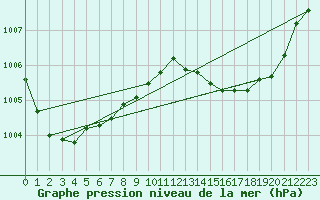 Courbe de la pression atmosphrique pour Saint-Mdard-d