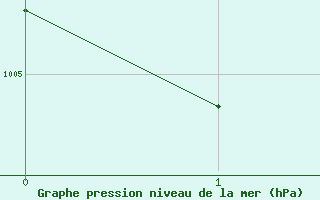 Courbe de la pression atmosphrique pour Belmullet