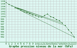 Courbe de la pression atmosphrique pour Keswick