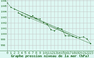Courbe de la pression atmosphrique pour Vaduz