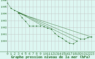 Courbe de la pression atmosphrique pour Sennybridge