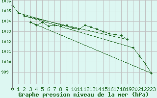 Courbe de la pression atmosphrique pour Turi