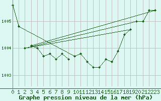 Courbe de la pression atmosphrique pour Norderney