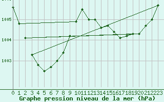 Courbe de la pression atmosphrique pour Lingen