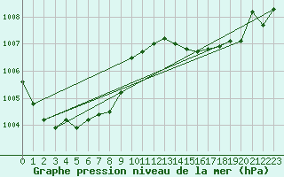 Courbe de la pression atmosphrique pour Remich (Lu)