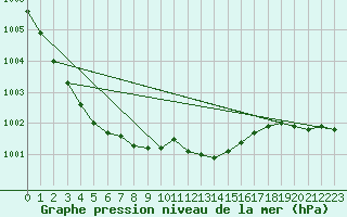 Courbe de la pression atmosphrique pour Varkaus Kosulanniemi