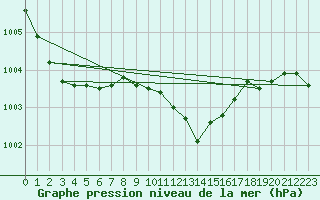 Courbe de la pression atmosphrique pour Palma De Mallorca