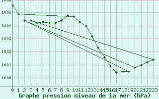 Courbe de la pression atmosphrique pour San Chierlo (It)