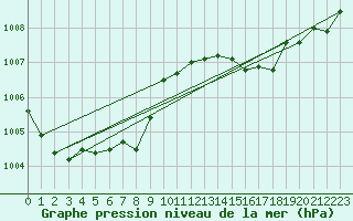 Courbe de la pression atmosphrique pour Merschweiller - Kitzing (57)