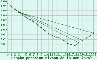 Courbe de la pression atmosphrique pour Werl