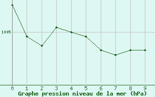 Courbe de la pression atmosphrique pour Osoyoos