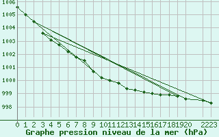 Courbe de la pression atmosphrique pour Zilani