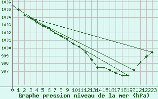 Courbe de la pression atmosphrique pour Lamballe (22)