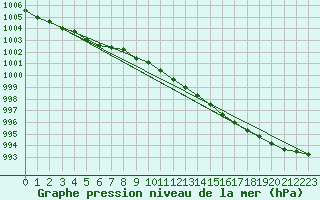 Courbe de la pression atmosphrique pour Rauma Kylmapihlaja