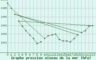 Courbe de la pression atmosphrique pour Cap Ferret (33)