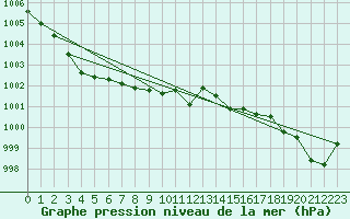 Courbe de la pression atmosphrique pour Saint-Ciers-sur-Gironde (33)