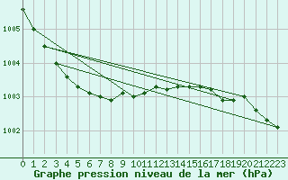 Courbe de la pression atmosphrique pour Strommingsbadan