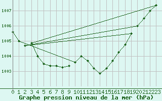 Courbe de la pression atmosphrique pour Sain-Bel (69)