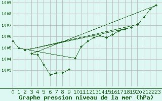 Courbe de la pression atmosphrique pour Biscarrosse (40)