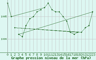Courbe de la pression atmosphrique pour Ile Rousse (2B)