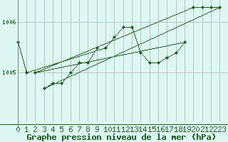 Courbe de la pression atmosphrique pour Trier-Petrisberg