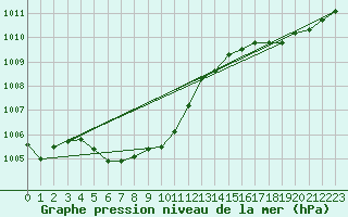 Courbe de la pression atmosphrique pour Atikokan, Ont.