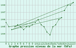 Courbe de la pression atmosphrique pour Verngues - Hameau de Cazan (13)