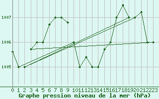 Courbe de la pression atmosphrique pour Jeddah King Abdul Aziz International Airport