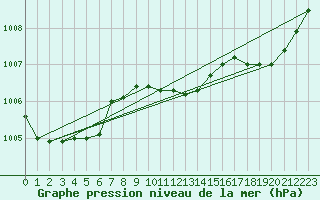 Courbe de la pression atmosphrique pour Werl