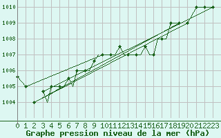 Courbe de la pression atmosphrique pour Aktion Airport