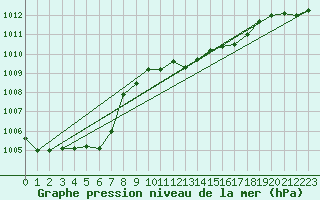 Courbe de la pression atmosphrique pour Usti Nad Orlici