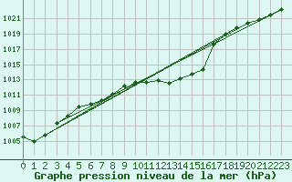 Courbe de la pression atmosphrique pour Kempten