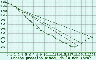 Courbe de la pression atmosphrique pour Leconfield