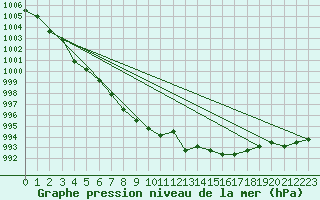 Courbe de la pression atmosphrique pour Lamballe (22)