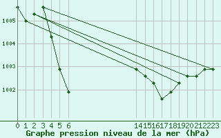 Courbe de la pression atmosphrique pour Verngues - Hameau de Cazan (13)