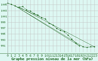 Courbe de la pression atmosphrique pour Nordnesfjellet