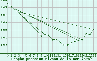 Courbe de la pression atmosphrique pour Gunnarn