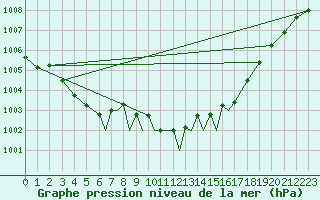 Courbe de la pression atmosphrique pour Cranwell