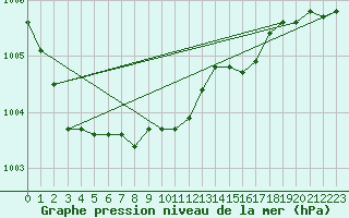 Courbe de la pression atmosphrique pour Kegnaes