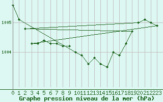 Courbe de la pression atmosphrique pour Hald V