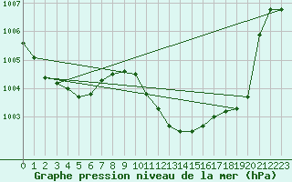 Courbe de la pression atmosphrique pour Usti Nad Labem