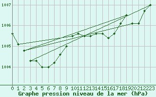 Courbe de la pression atmosphrique pour Six-Fours (83)