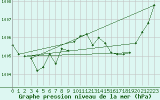 Courbe de la pression atmosphrique pour Ile du Levant (83)