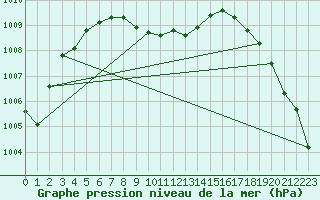 Courbe de la pression atmosphrique pour Nyhamn